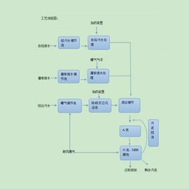 山東濱州華陽實業有限公司污水處理達到一級A標準